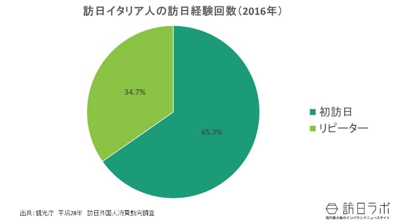 訪日経験:訪日イタリア人は初訪日・リピーターどちらが多い?