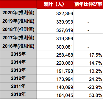 英国人の年間訪日外客数