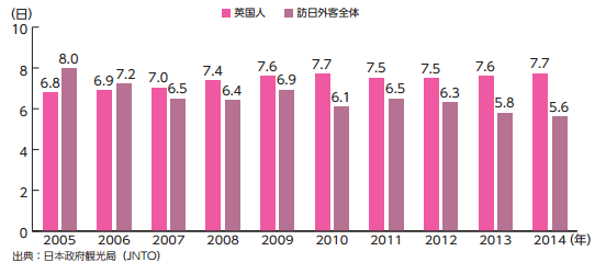 訪日英国人の平均滞在日数の推移(2005年〜 2014年)