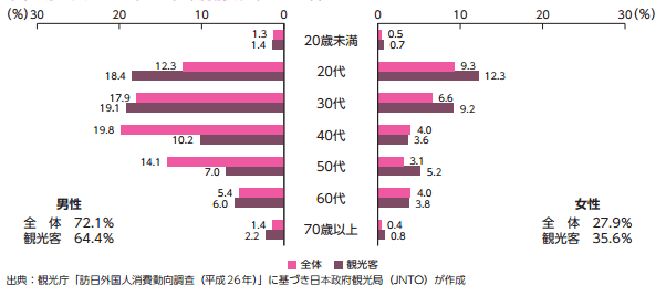 訪日英国人の性・年齢別構成(2014年)