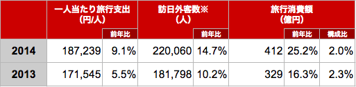 訪日英国人のインバウンド消費額