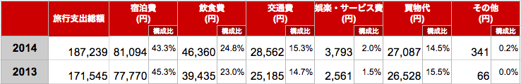 訪日英国人のインバウンド消費額内約