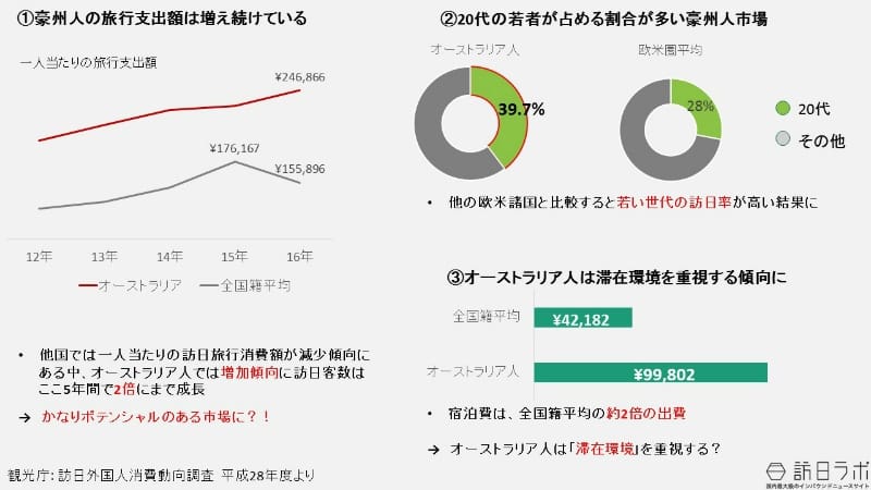 出典:観光庁 平成28年 訪日外国人消費動向調査
