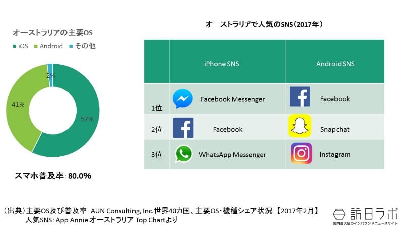 オーストラリア人のスマホ事情:人気の機種やSNSは?
