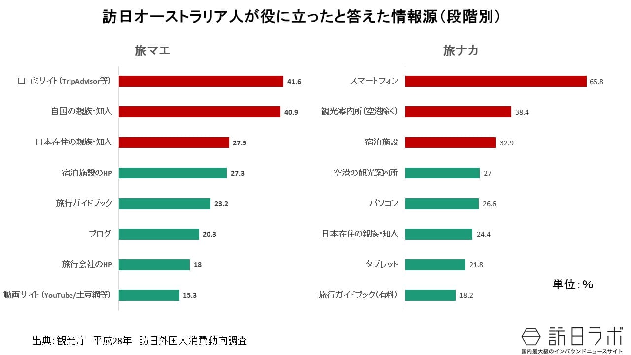日本の観光情報の収集:訪日オーストラリア人の訪日旅行の情報手段は?