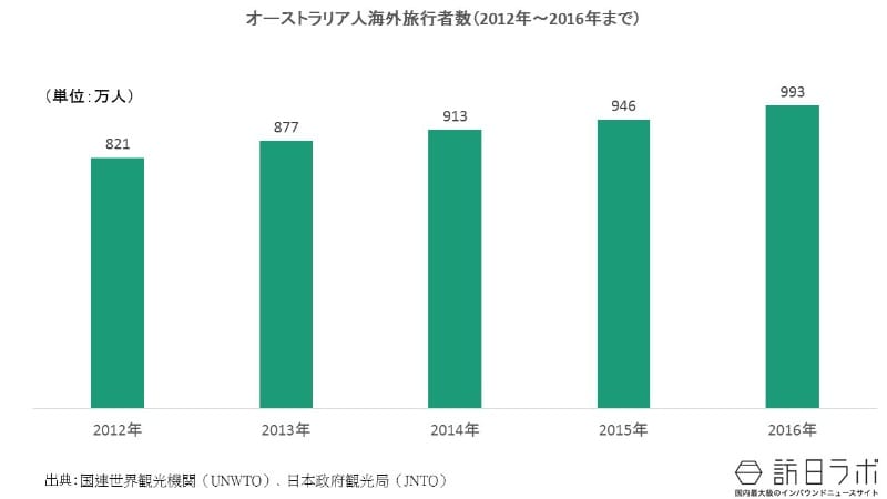 オーストラリア人の海外旅行者数の推移(2012年〜2016年):オーストラリア人の海外旅行需要は?