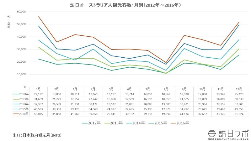月別訪日外客数:訪日オーストラリア人に人気なのは何月?