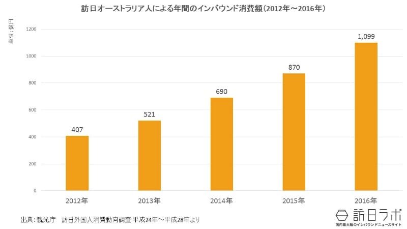 インバウンド消費額推移(2012年~2016年):オーストラリア市場全体の規模は?