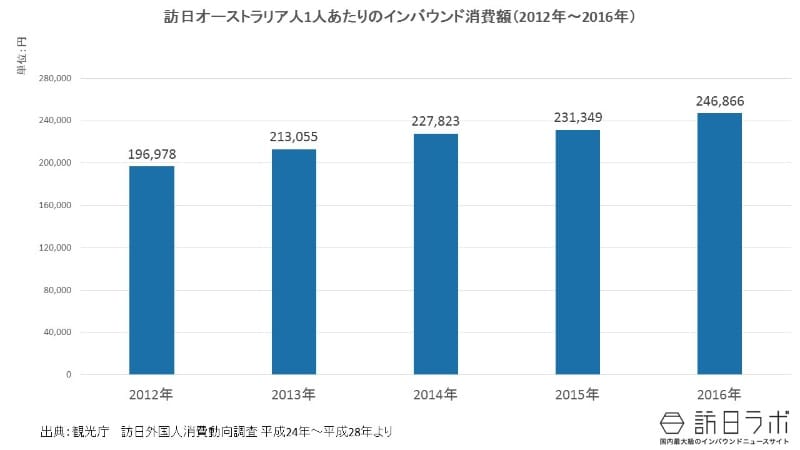 一人当たりインバウンド消費額推移(2012年~2016年):訪日オーストラリア人は1人いくら使う?