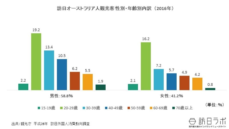 年齢・性別構成比:訪日オーストラリア人で最も多い属性は?