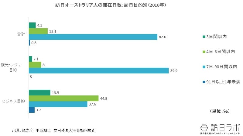 滞在日数:訪日オーストラリア人は何日間訪日旅行する?