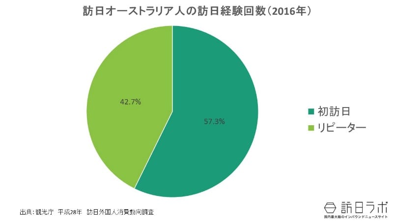 訪日経験:訪日オーストラリア人は初訪日・リピーターどちらが多い?