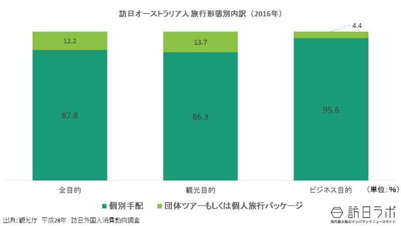 旅行形態:訪日オーストラリア人は団体旅行と個別旅行どちらが多い?